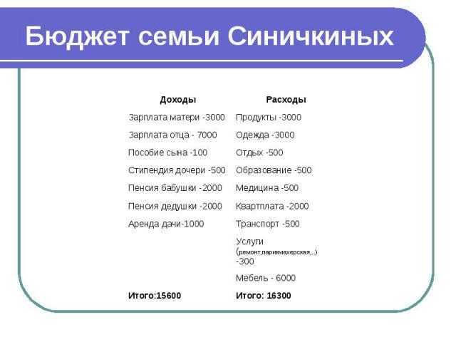 Сообщение для чего нужен семейный бюджет?