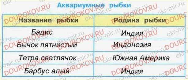 Гдз по окружающему миру за 2 класс   плешаков  часть 1, 2