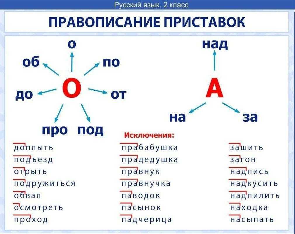 Тест по русскому языку правописание суффиксов и приставок 3 класс с ответами