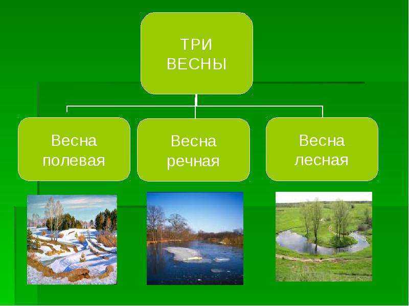Весенние явления в неживой природе – примеры неживой природы весной (2 класс, окружающий мир)