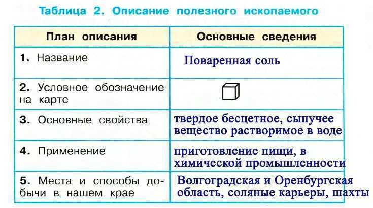 Окружающий мир 3 класс 2 часть плешаков полезные ископаемые