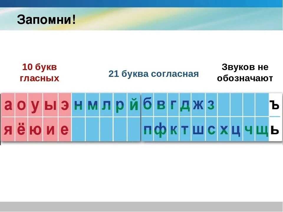 Твердые и мягкие согласные звуки 1 класс: таблица, правило