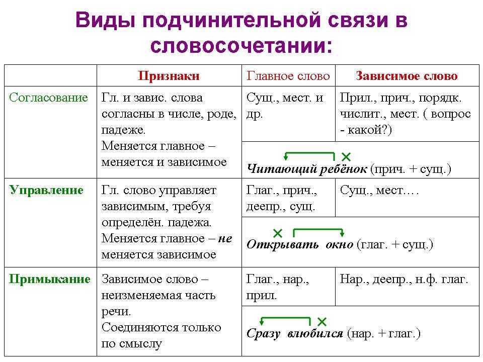 Выпиши только словосочетания укажи главное слово