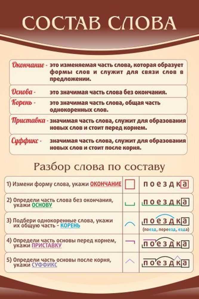 Состав словаправописание частей слова