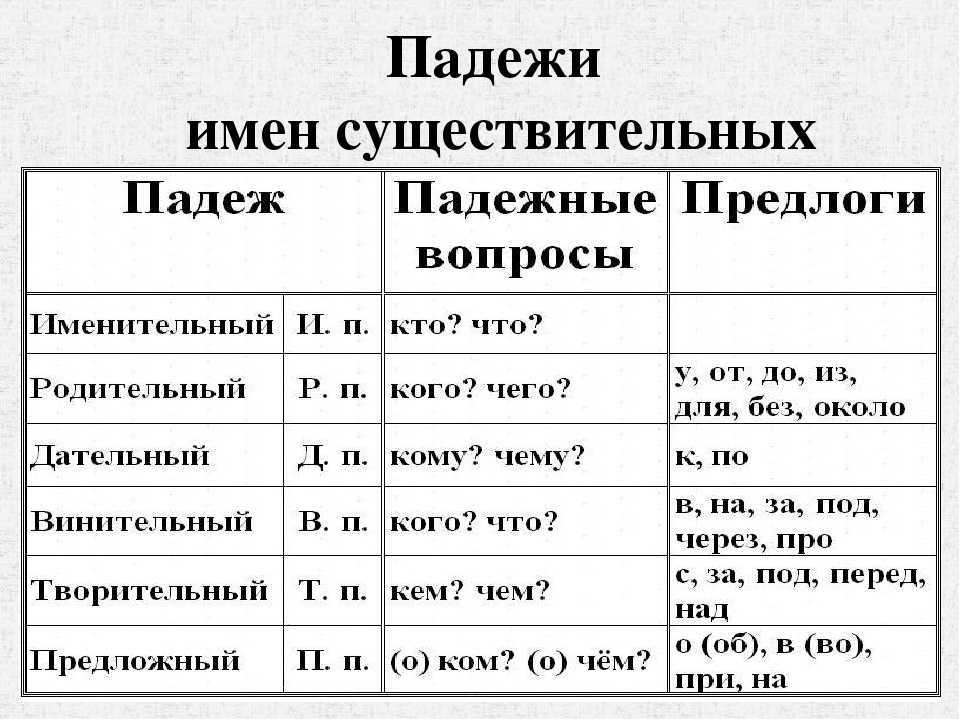 Тест падежи имён существительных (3 класс) - chvuz.ru