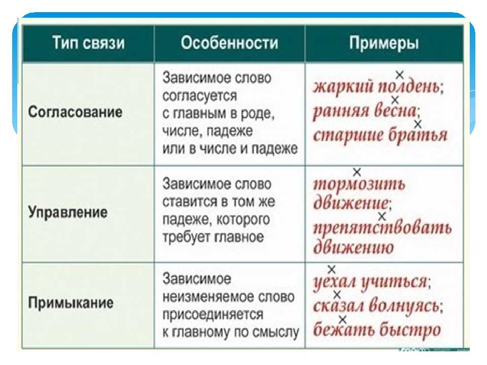 Русский язык 3 класс тематический контроль голубь — тема 9, вариант 1