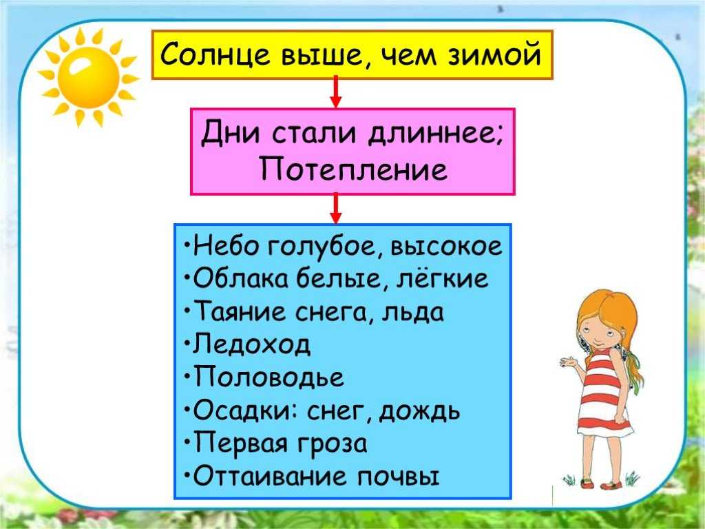 ГДЗ Окружающий мир 2 класс рабочая тетрадь 2 Плешаков, Новицкая Весна в неживой природе Номер 2 Составьте список весенних явлений в неживой природе с помощью текста учебника