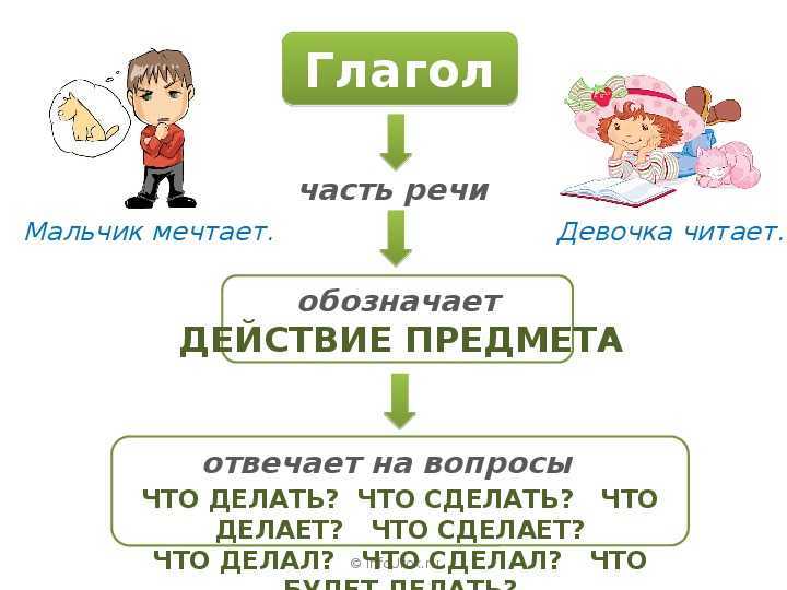 Что такое глагол как часть речи?